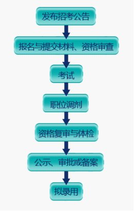 2014年国家公务员考试的报名流程和注意事项