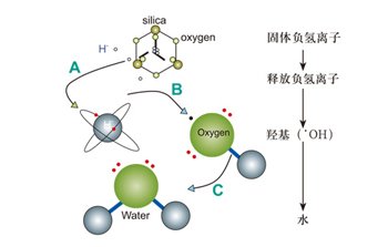 固体负氢离子的固体负氢离子安全性
