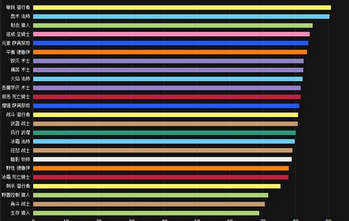 《魔兽世界》什么职业输出最高？