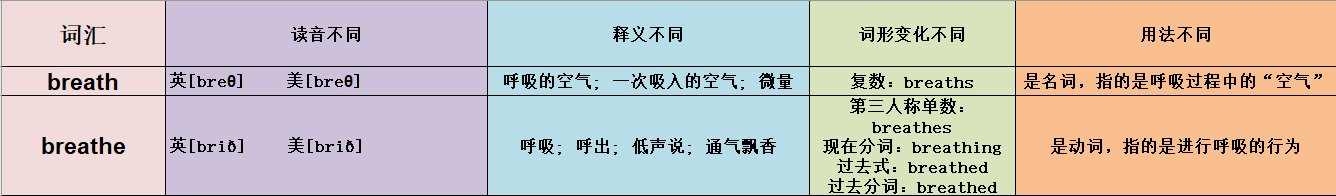 breath和breathe的区别是什么？