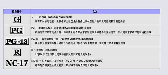 Rating: R或NC-17什么意思?还有什么等级?