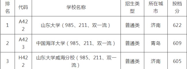 山东一本分数线是多少？