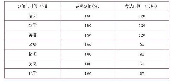 高一期末总分多少分