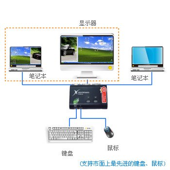 笔记本电脑投屏到投影仪
