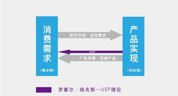 什么是USP理论