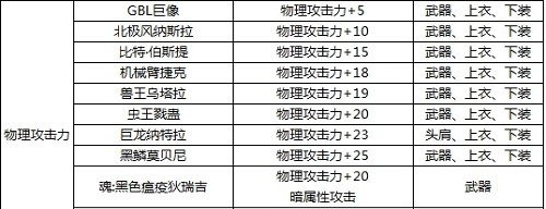 DNF防具上加物理攻击的宝珠叫什么？【各个部位的】。