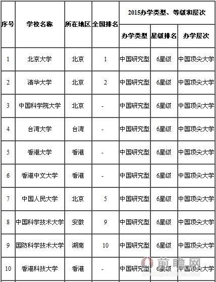 2011中国大学评价的前100排名