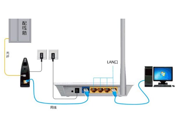 如何让笔记本电脑连接无线路由器上网？