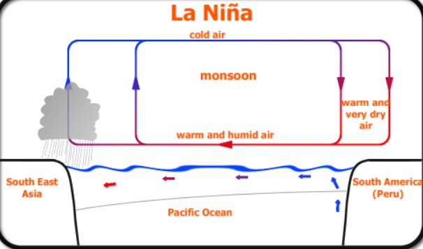 拉尼娜已成定局，今冬平均气温偏低，到底什么是“拉尼娜事件”？