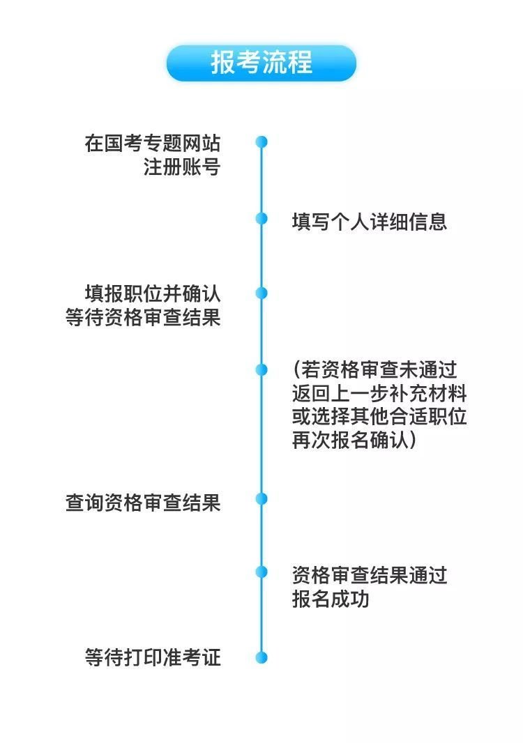 2020年国家公务员考试报名确认具体步骤是什么？