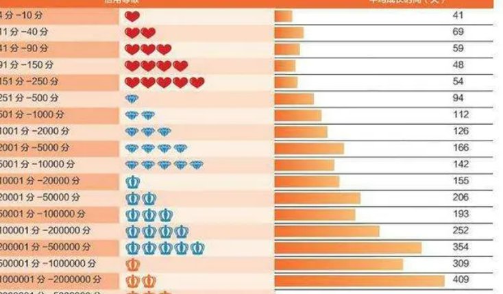 淘宝的信誉度如何计算的？