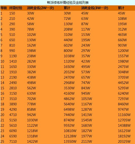 梦幻西游法术修炼消耗表