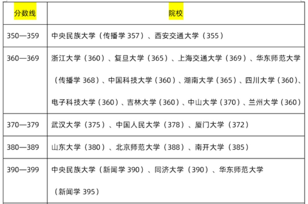 985大学考研分数线