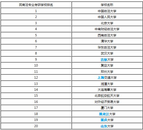 我想报考民商法专业研究生，谁可以告诉我这个专业在全国大学的排名？