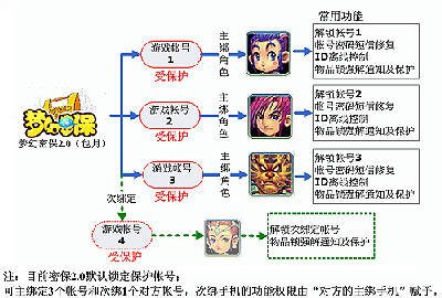 梦幻西游手机密保怎么绑定？？