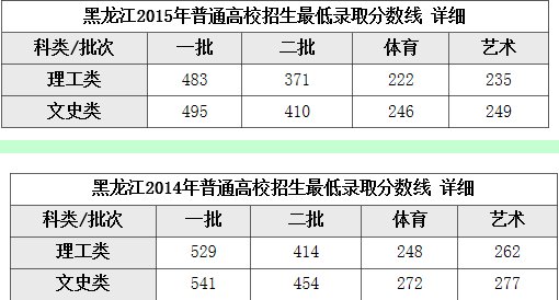 2015年高考录取分数线黑龙江省多少分