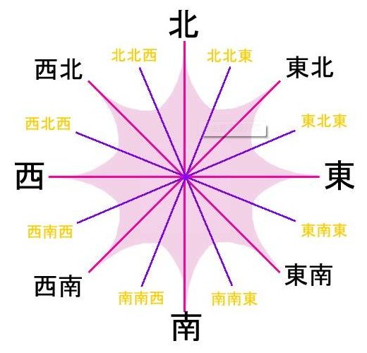 地理学中的东南西北是怎么表示的