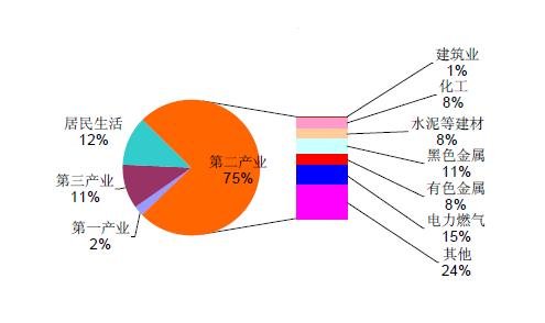 产业结构的变化趋势