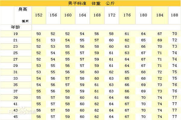 166的标准体重对照表