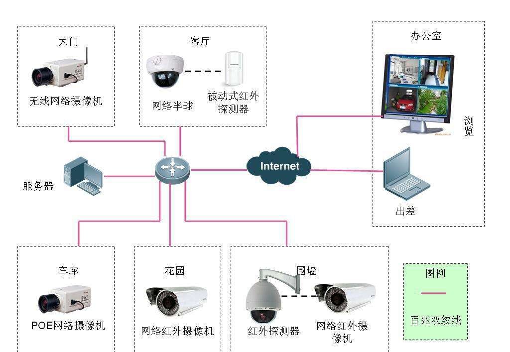 监控摄像头安装需要哪些设备？