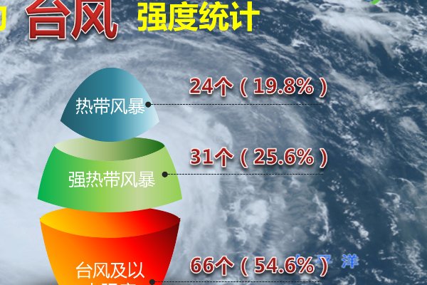 中国近十年最强台风排名