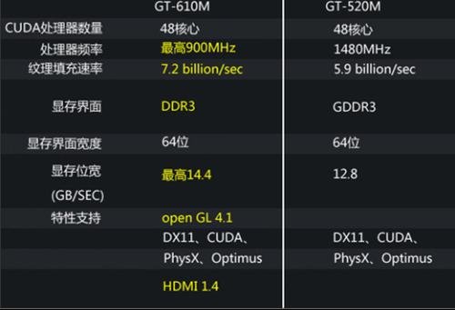 NVIDIA GeForce GT520M的规格