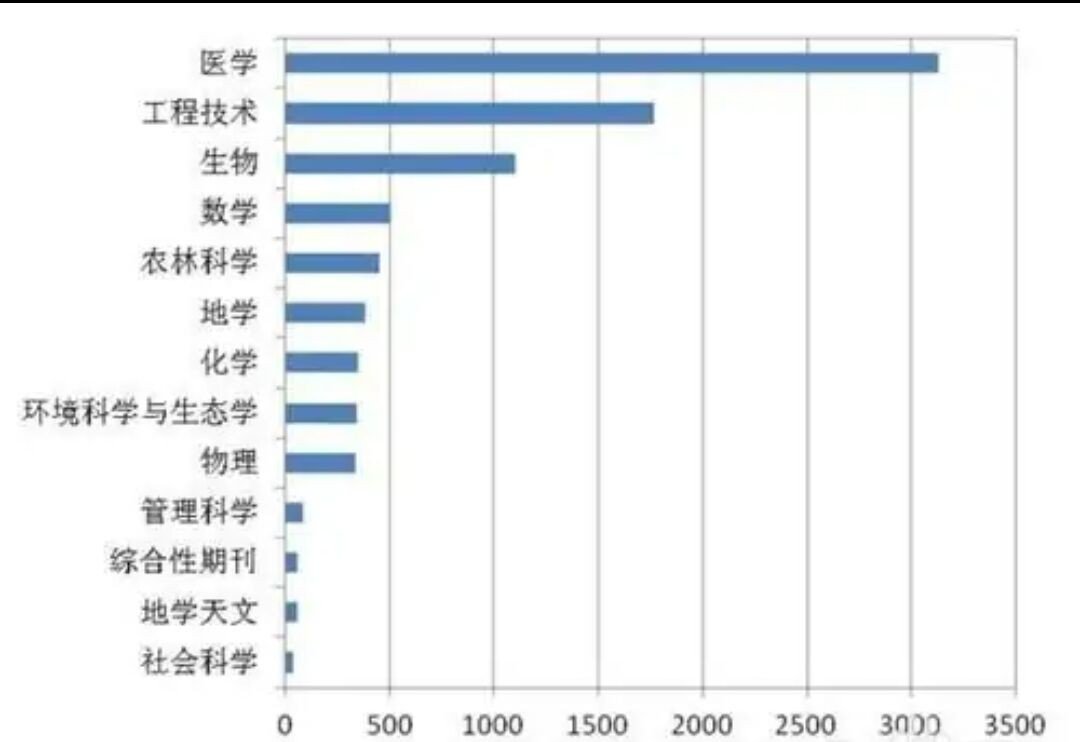 sci一区二区三区怎么划分