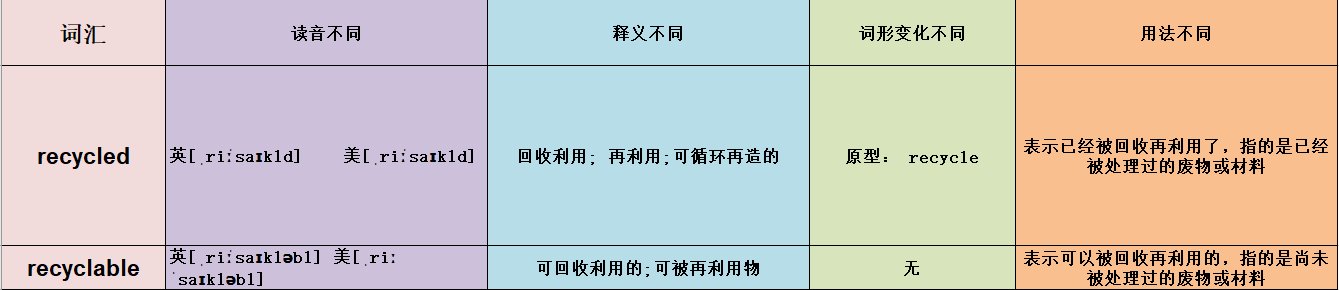 recycled和recyclable的区别是什么啊?