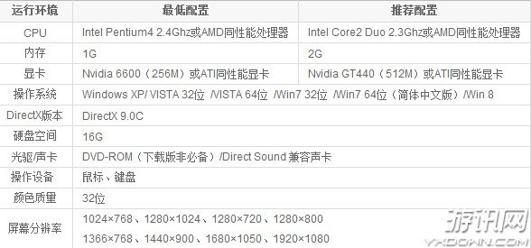 仙剑五的配置我电脑玩的了 但是仙剑五前传配置和仙剑五一样吗？