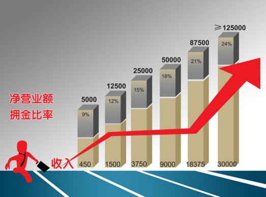 5%的提成是怎么算