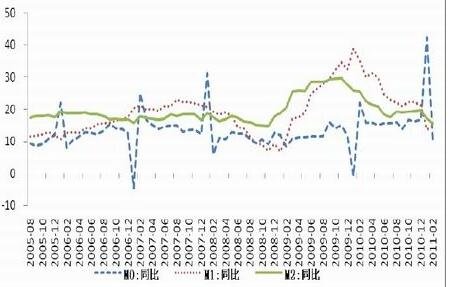 m0 m1 m2 m3是什么意思？