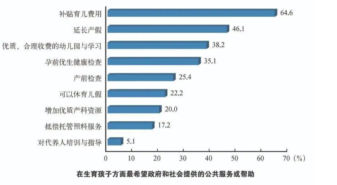 上海户籍育龄妇女二孩率不足13%，出台怎样的鼓励政策，人们才愿意生？