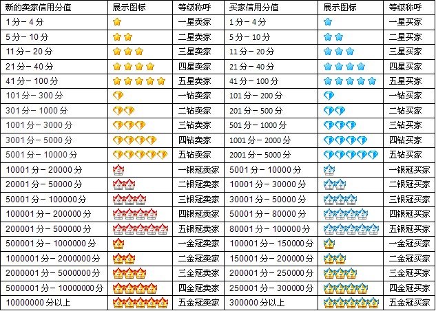 拍拍网卖家信用值是怎么计分的？