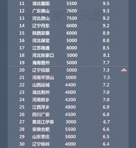 房价收入比的计算