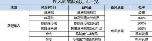 剑灵怎么获得疾风首饰疾风武器