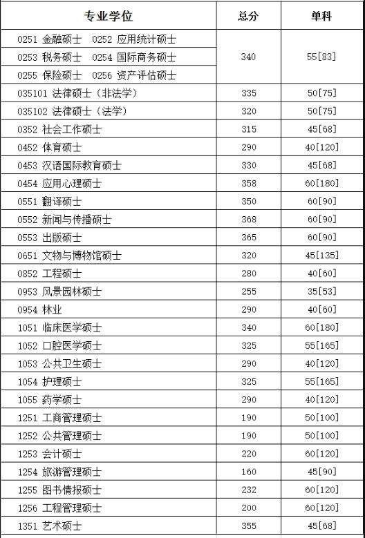 985大学考研分数线