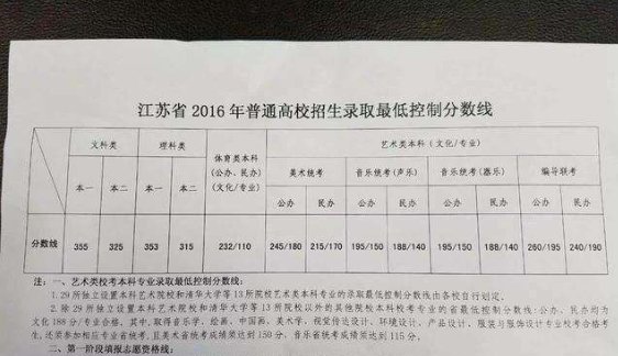 2008年江苏高考分数线?