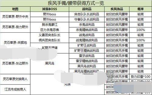 剑灵怎么获得疾风首饰疾风武器