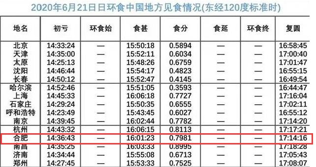 合肥2020年6月21日几点能看到日环食?