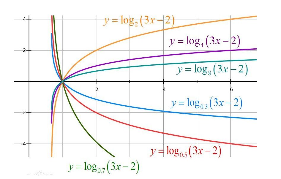 log是什么意思数学