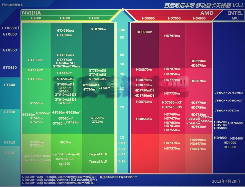 笔记本电脑显卡 NVIDIA GeForce GT 720M怎么样？