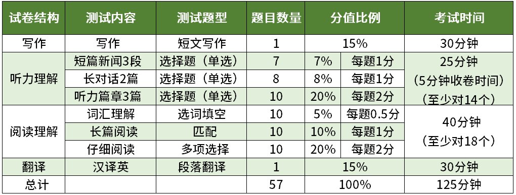 英语四级翻译多少分