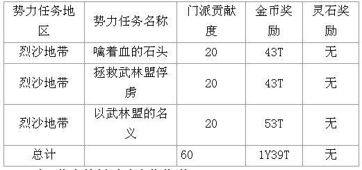 剑灵45级后刷势力任务收益介绍