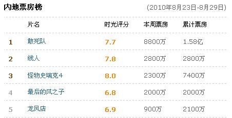 龙凤店最新票房