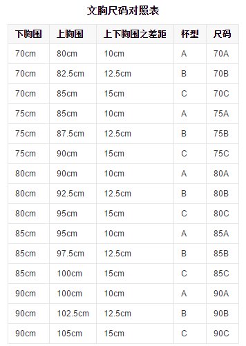 A罩杯，B罩杯，C罩杯，D罩杯有什么区别呢？