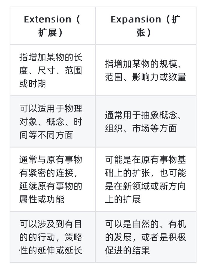 扩展和扩张有什么区别