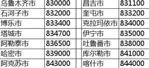 求教350001邮政编码的含义！！！