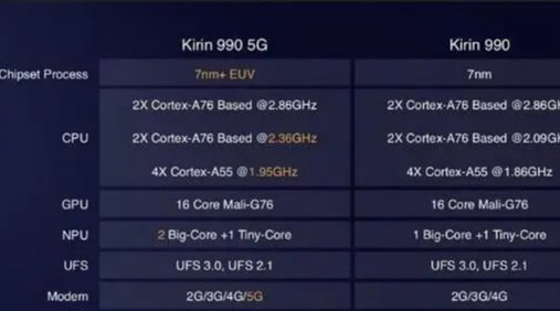 麒麟990和麒麟985的区别？