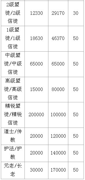 剑灵45级后刷势力任务收益介绍