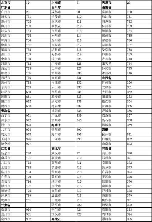 上海的区号有那几个
